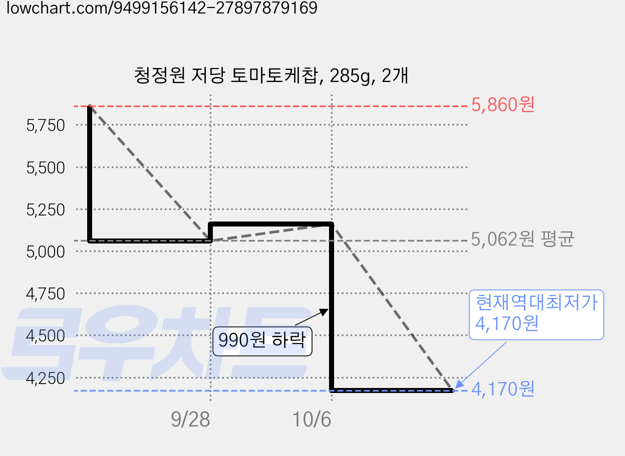 청정원 저당 토마토케찹, 285g, 2개 가격 변동 차트, 현재가 4,170원, 역대최저가