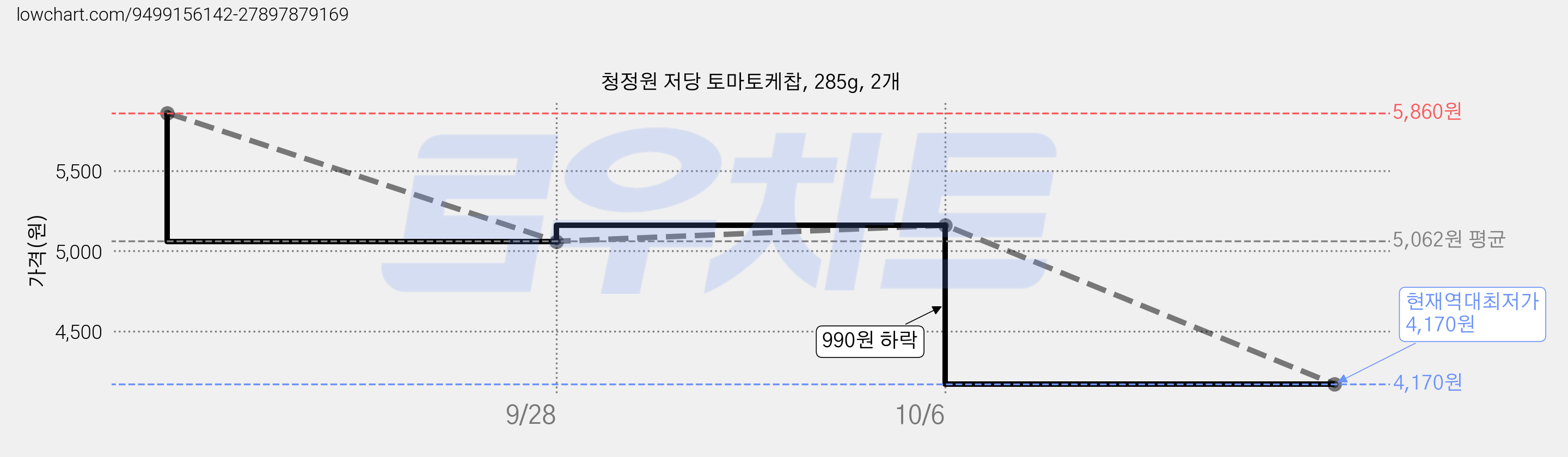 청정원 저당 토마토케찹, 285g, 2개 가격 변동 차트, 현재가 4,170원, 역대최저가