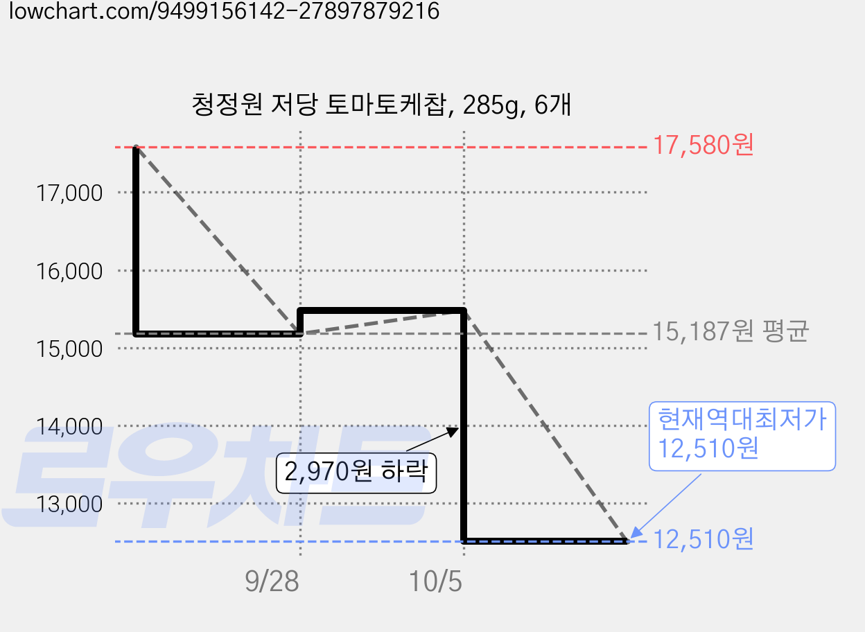 청정원 저당 토마토케찹, 285g, 6개 가격 변동 차트, 현재가 12,510원, 역대최저가