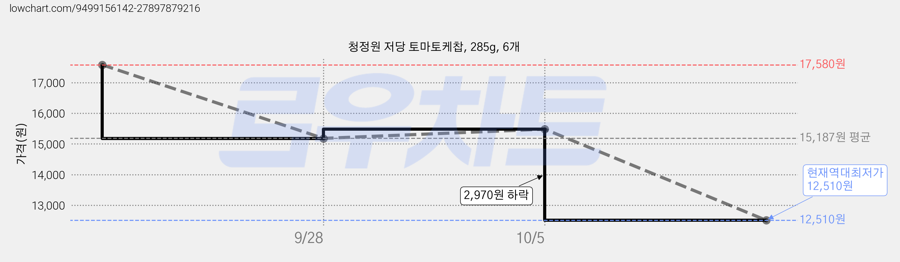 청정원 저당 토마토케찹, 285g, 6개 가격 변동 차트, 현재가 12,510원, 역대최저가