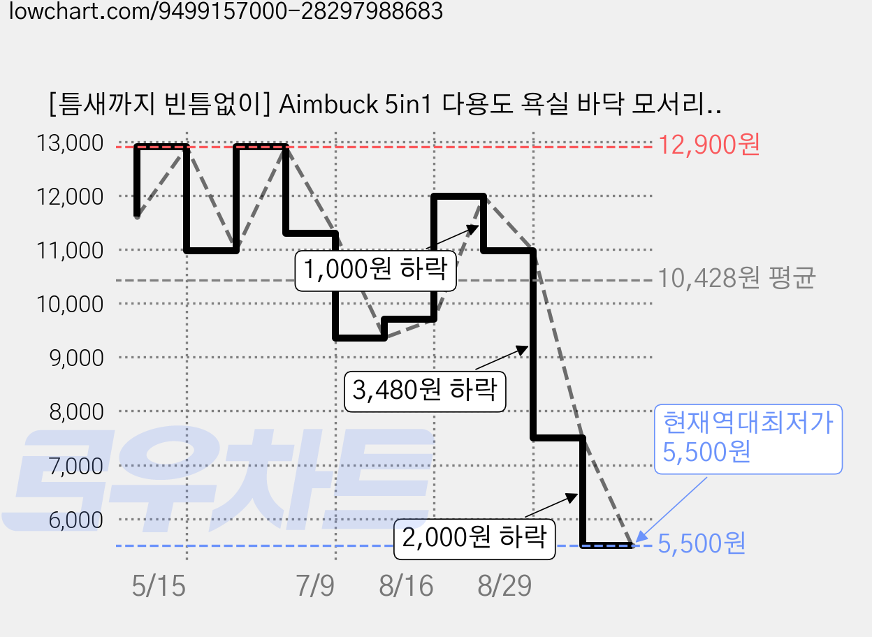 [틈새까지 빈틈없이] Aimbuck 5in1 다용도 욕실 바닥 모서리 틈새 청소솔 양면, 크림화이트, 1개 가격 변동 차트, 현재가 5,500원, 역대최저가