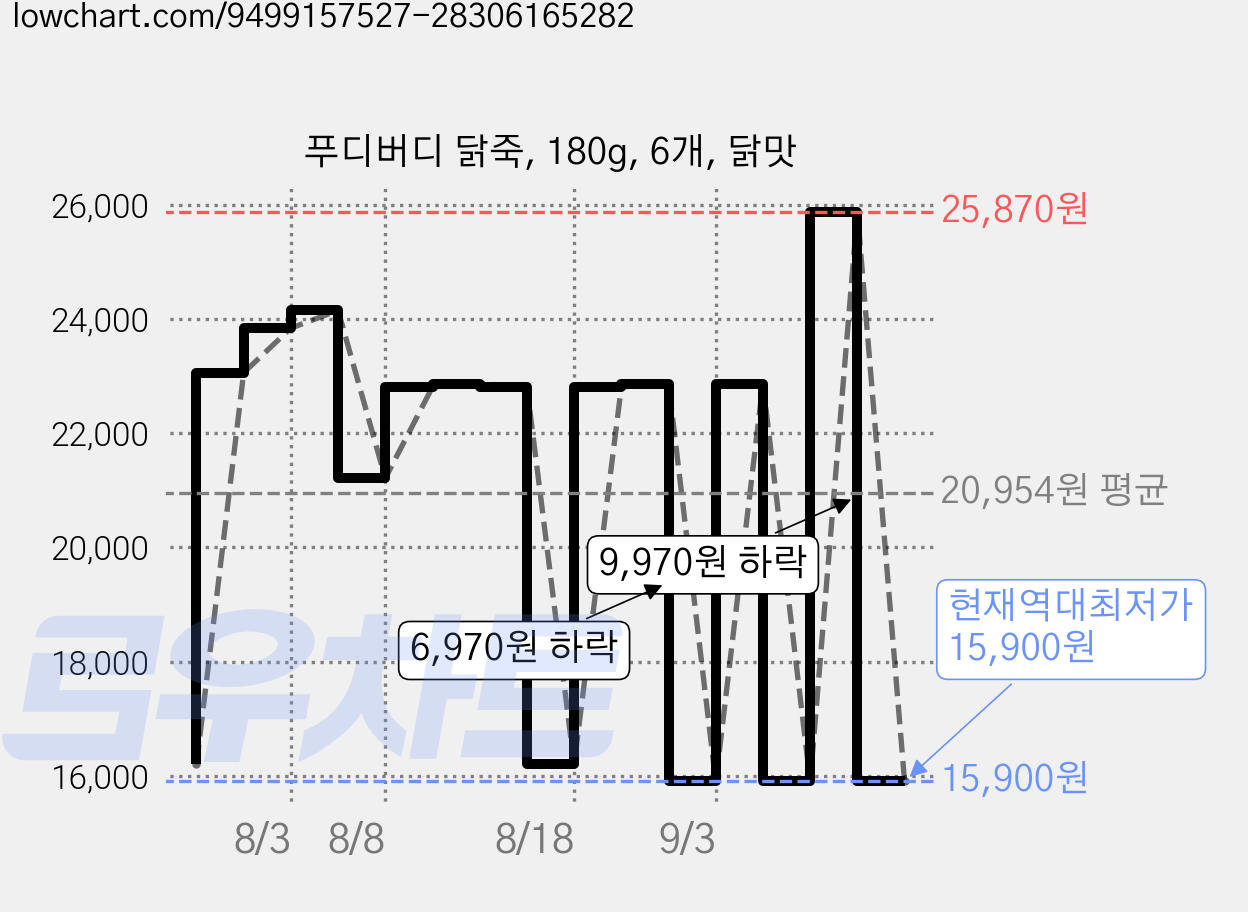 푸디버디 닭죽, 180g, 6개, 닭맛 가격 변동 차트, 현재가 15,900원, 역대최저가