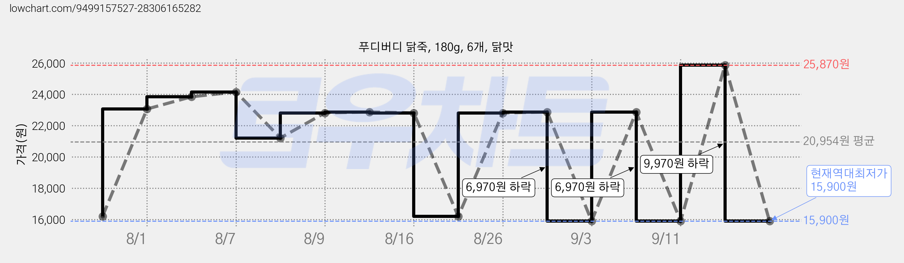 푸디버디 닭죽, 180g, 6개, 닭맛 가격 변동 차트, 현재가 15,900원, 역대최저가