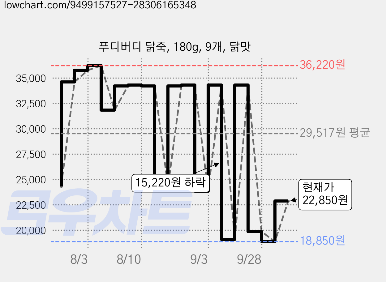 푸디버디 닭죽, 180g, 9개, 닭맛 가격 변동 차트, 현재가 18,850원, 역대최저가