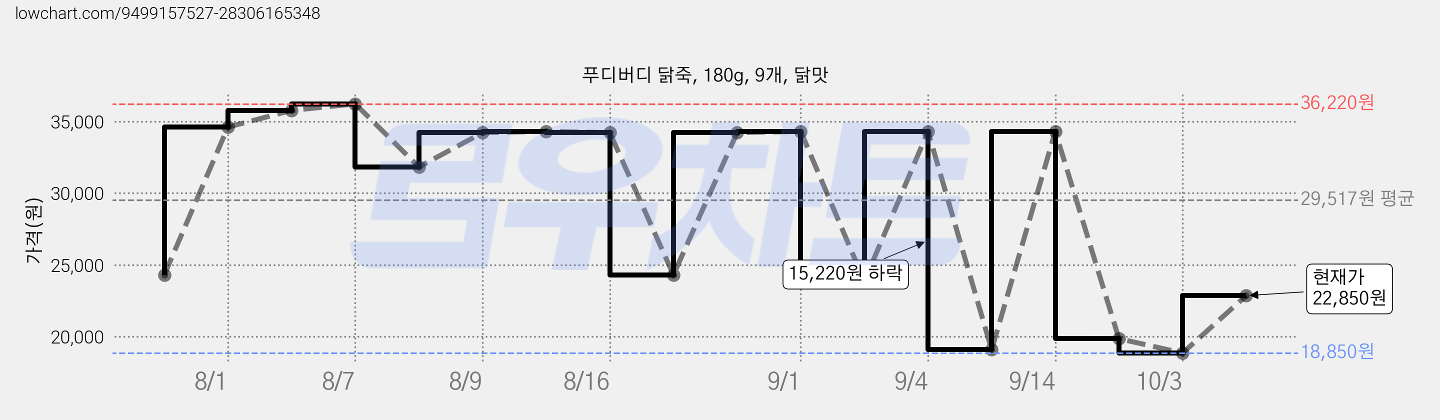 푸디버디 닭죽, 180g, 9개, 닭맛 가격 변동 차트, 현재가 18,850원, 역대최저가