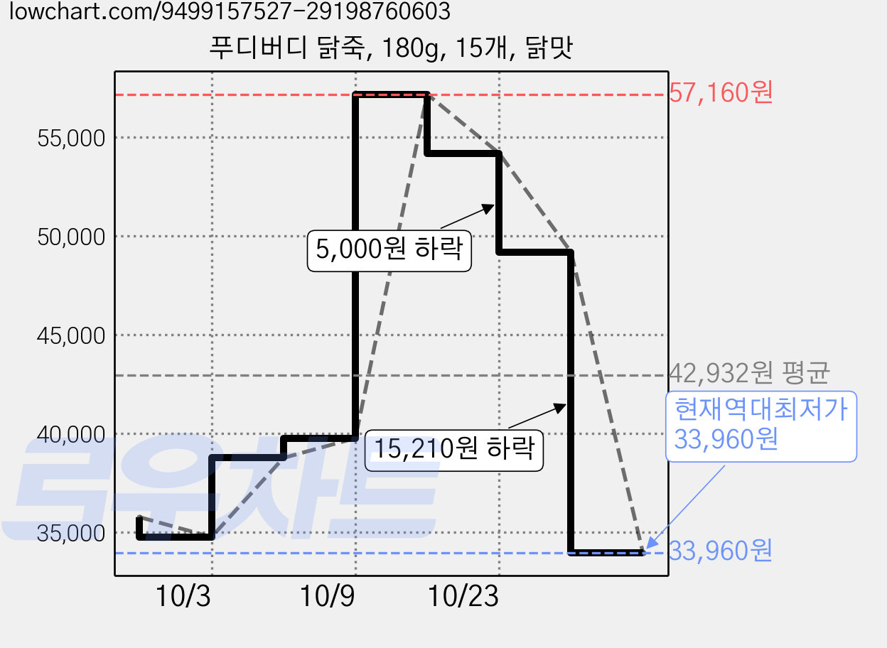 푸디버디 닭죽, 180g, 15개, 닭맛 가격 변동 차트, 현재가 33,960원, 역대최저가