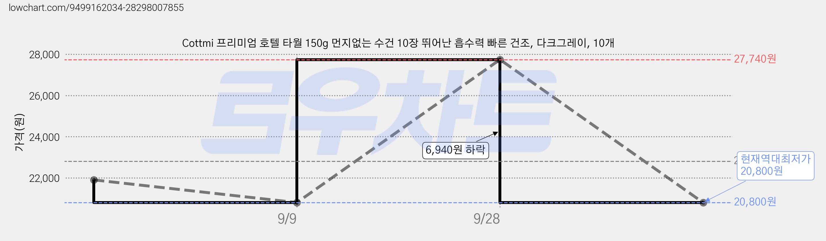 Cottmi 프리미엄 호텔 타월 150g 먼지없는 수건 10장 뛰어난 흡수력 빠른 건조, 다크그레이, 10개 가격 변동 차트, 현재가 20,800원, 역대최저가