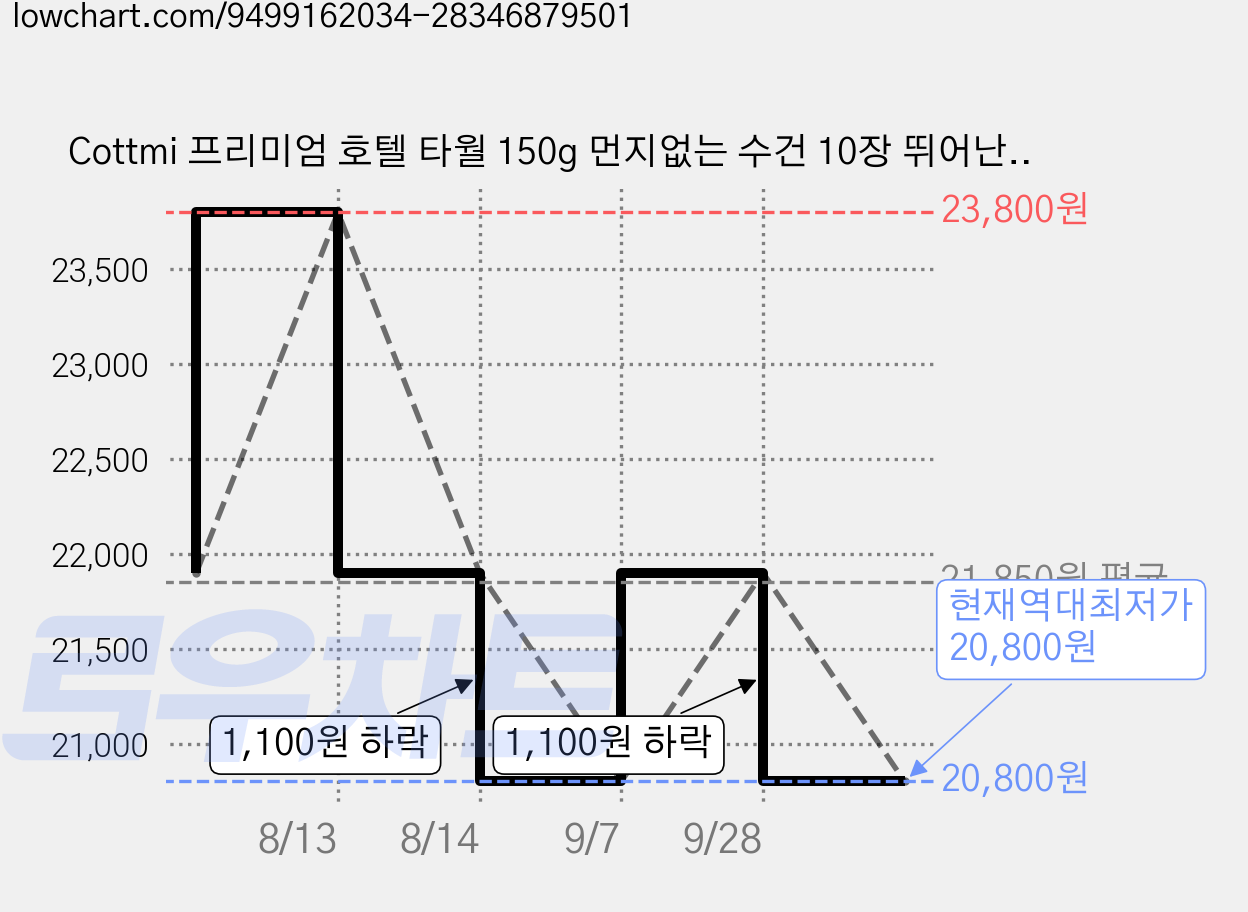 Cottmi 프리미엄 호텔 타월 150g 먼지없는 수건 10장 뛰어난 흡수력 빠른 건조, 연회색, 10개 가격 변동 차트, 현재가 20,800원, 역대최저가
