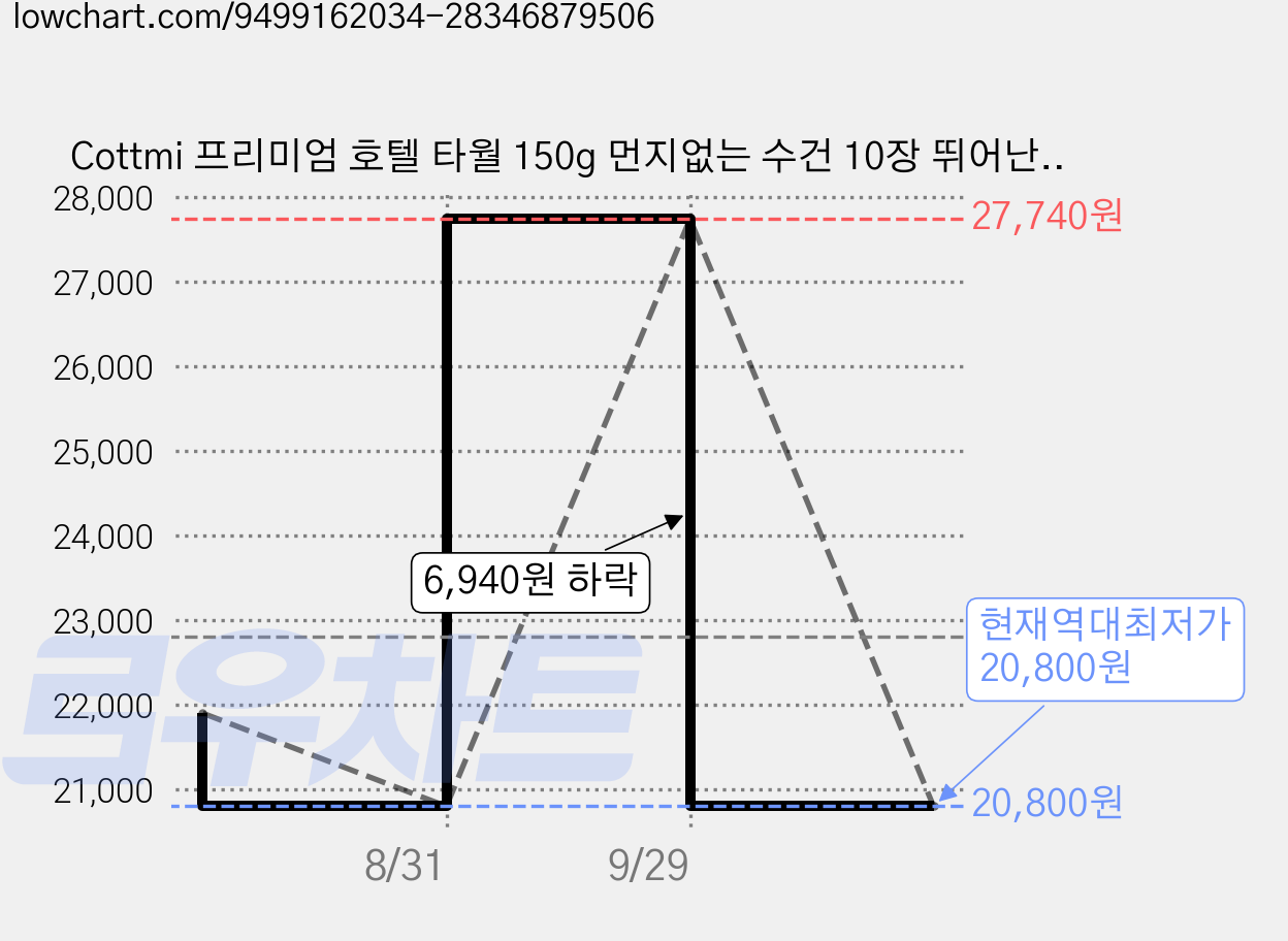 Cottmi 프리미엄 호텔 타월 150g 먼지없는 수건 10장 뛰어난 흡수력 빠른 건조, 아몬드 크림 색상, 10개 가격 변동 차트, 현재가 20,800원, 역대최저가