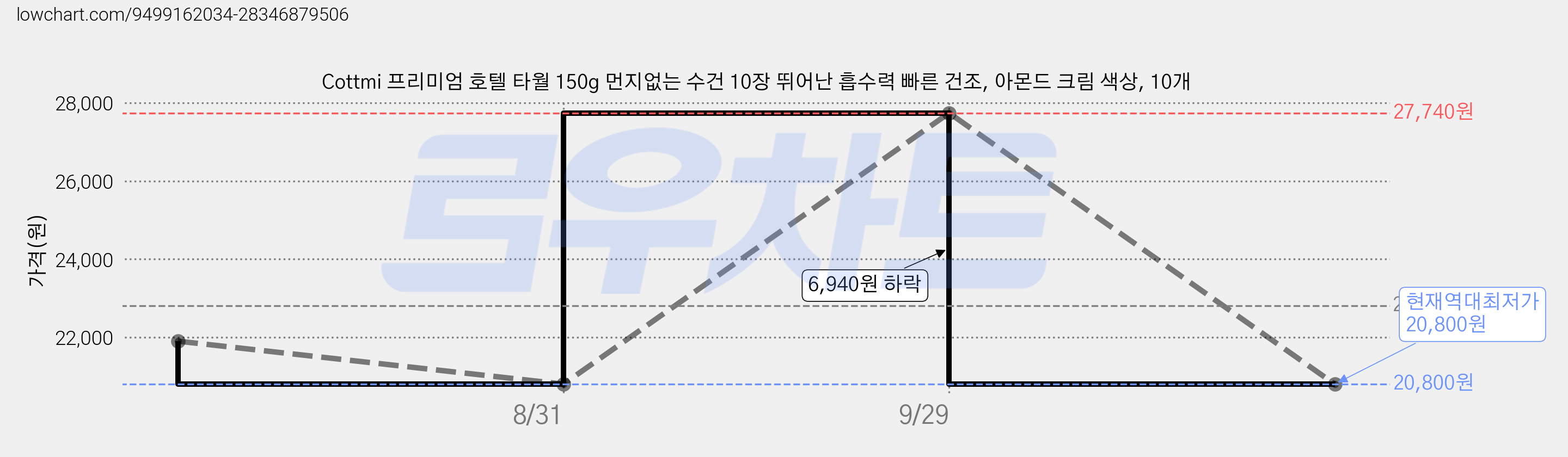 Cottmi 프리미엄 호텔 타월 150g 먼지없는 수건 10장 뛰어난 흡수력 빠른 건조, 아몬드 크림 색상, 10개 가격 변동 차트, 현재가 20,800원, 역대최저가