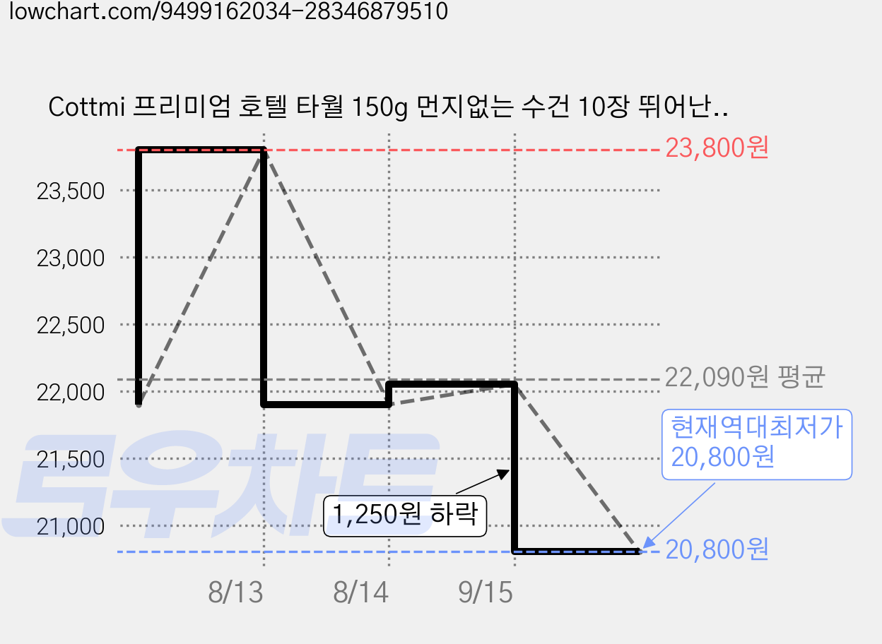 Cottmi 프리미엄 호텔 타월 150g 먼지없는 수건 10장 뛰어난 흡수력 빠른 건조, 오트, 10개 가격 변동 차트, 현재가 20,800원, 역대최저가
