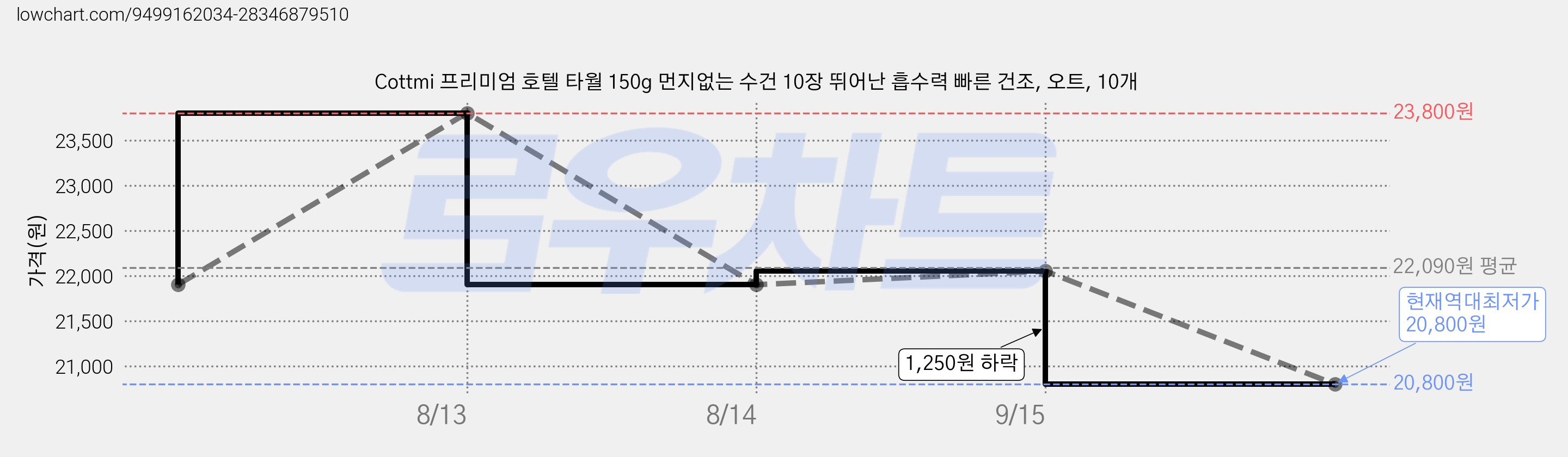 Cottmi 프리미엄 호텔 타월 150g 먼지없는 수건 10장 뛰어난 흡수력 빠른 건조, 오트, 10개 가격 변동 차트, 현재가 20,800원, 역대최저가
