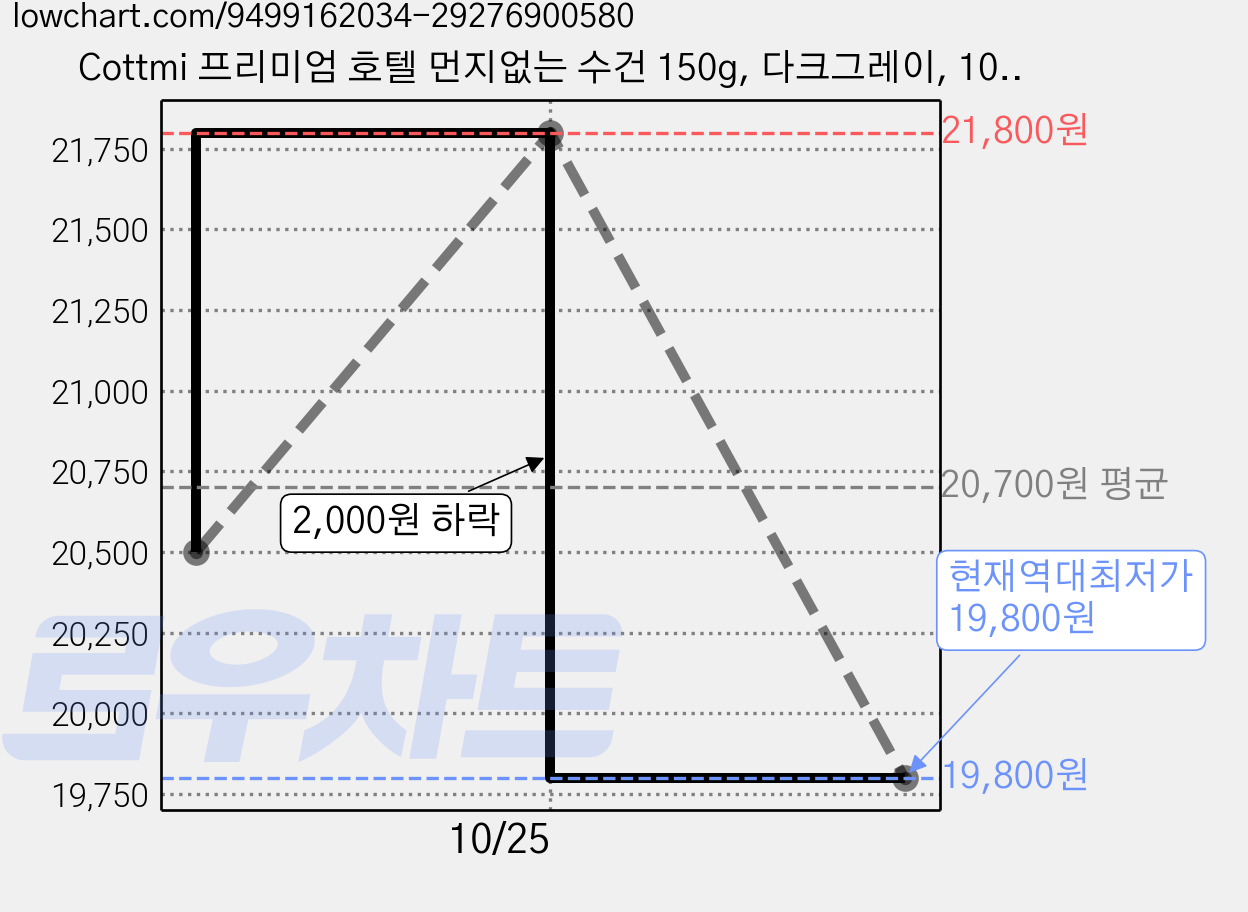 Cottmi 프리미엄 호텔 먼지없는 수건 150g, 다크그레이, 10개 가격 변동 차트, 현재가 19,800원, 역대최저가