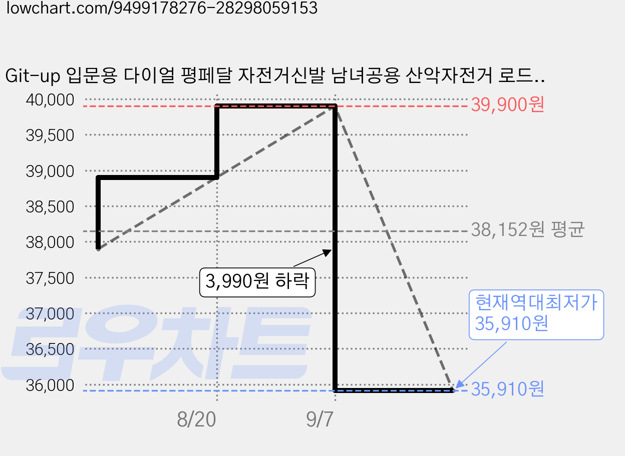 Git-up 입문용 다이얼 평페달 자전거신발 남녀공용 산악자전거 로드 라이딩 사이클 클릿슈즈, 290, 로드 라이딩 밑창-검정색 가격 변동 차트, 현재가 35,910원, 역대최저가