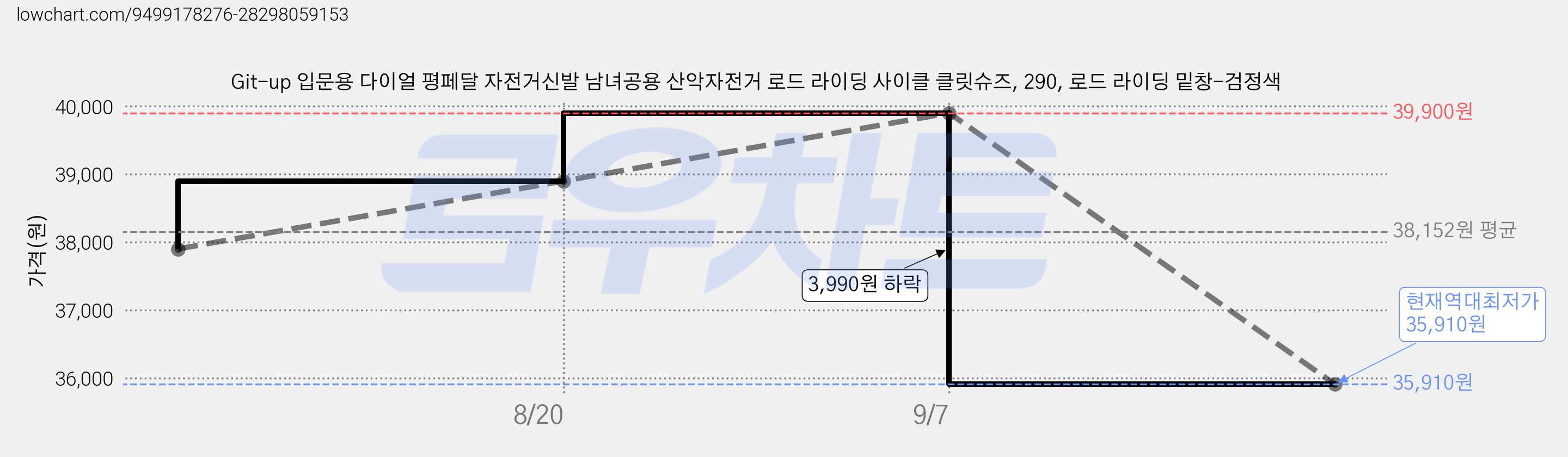 Git-up 입문용 다이얼 평페달 자전거신발 남녀공용 산악자전거 로드 라이딩 사이클 클릿슈즈, 290, 로드 라이딩 밑창-검정색 가격 변동 차트, 현재가 35,910원, 역대최저가