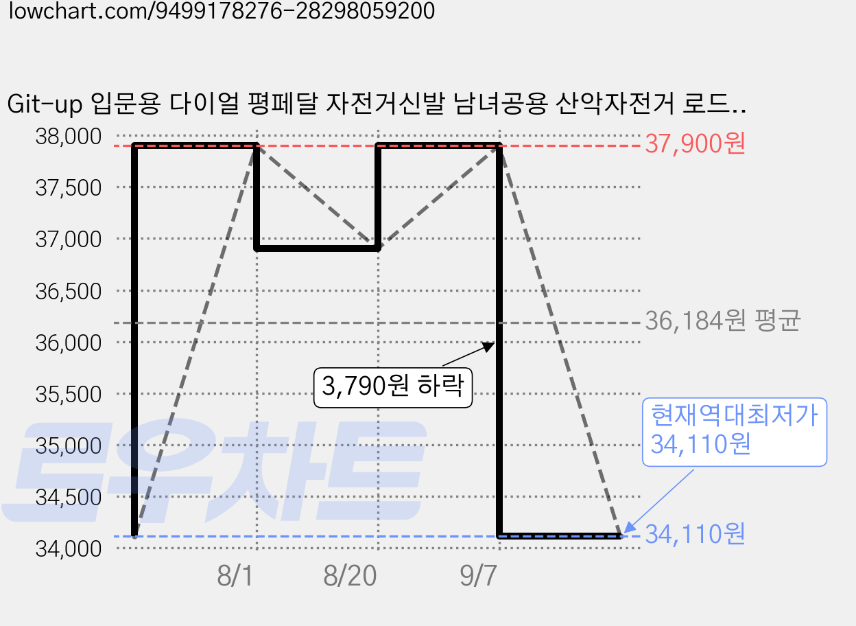 Git-up 입문용 다이얼 평페달 자전거신발 남녀공용 산악자전거 로드 라이딩 사이클 클릿슈즈, 300, 로드 라이딩 밑창-흰색 가격 변동 차트, 현재가 34,110원, 역대최저가