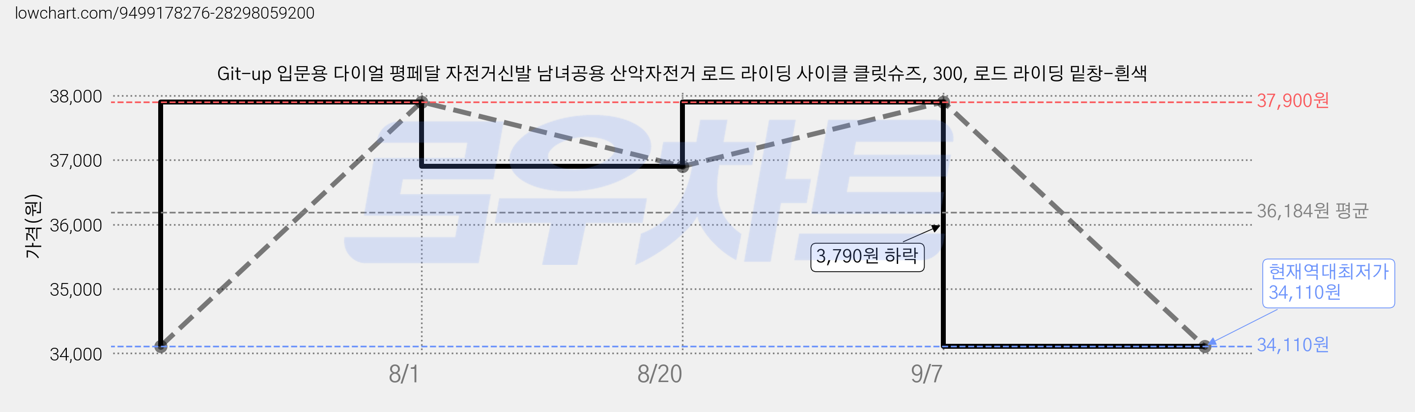 Git-up 입문용 다이얼 평페달 자전거신발 남녀공용 산악자전거 로드 라이딩 사이클 클릿슈즈, 300, 로드 라이딩 밑창-흰색 가격 변동 차트, 현재가 34,110원, 역대최저가