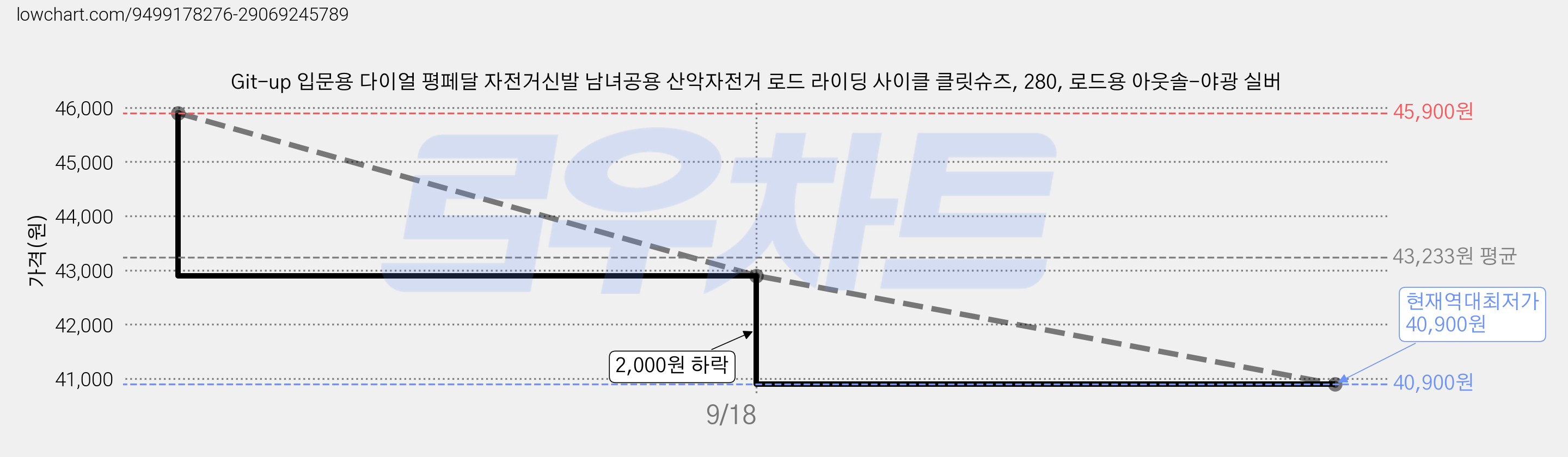 Git-up 입문용 다이얼 평페달 자전거신발 남녀공용 산악자전거 로드 라이딩 사이클 클릿슈즈, 280, 로드용 아웃솔-야광 실버 가격 변동 차트, 현재가 40,900원, 역대최저가