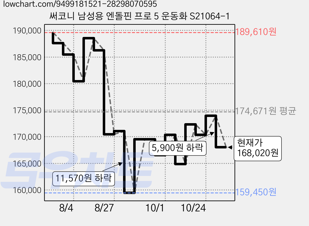 써코니 남성용 엔돌핀 프로 5 운동화 S21064-1 가격 변동 차트, 현재가 168,020원, 관측 최저가 159,450원