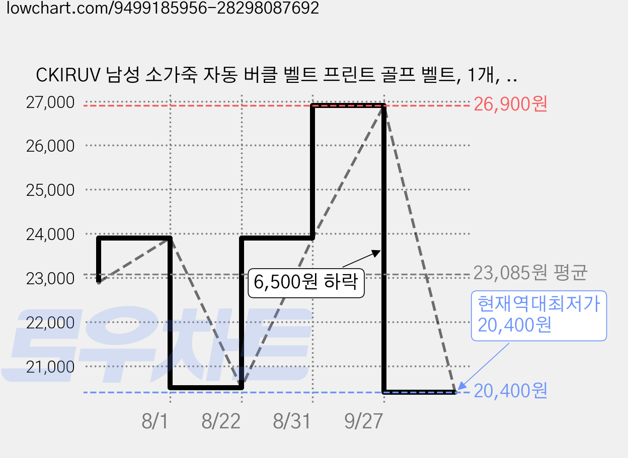 CKIRUV 남성 소가죽 자동 버클 벨트 프린트 골프 벨트, 1개, 흰색 가격 변동 차트, 현재가 20,400원, 역대최저가