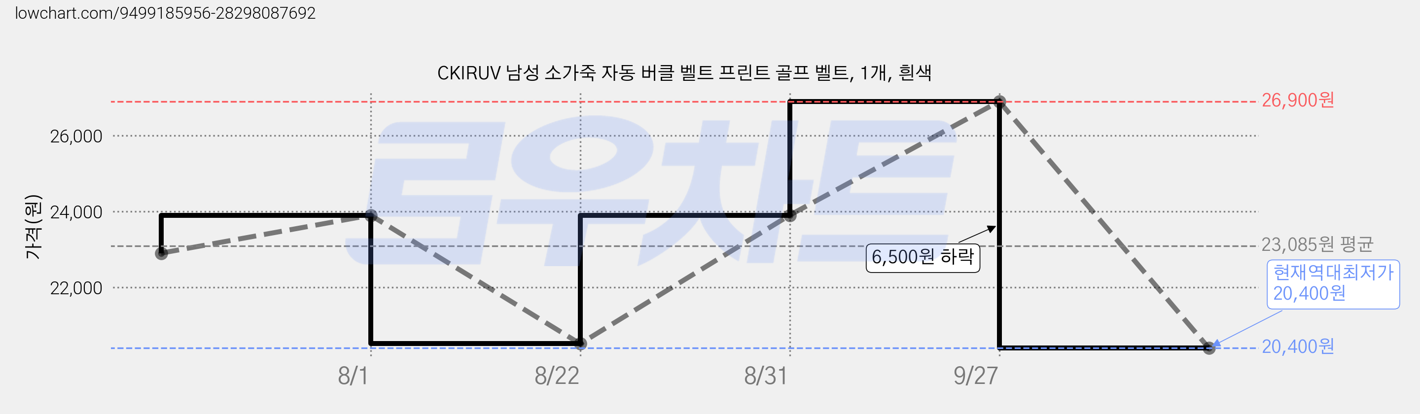 CKIRUV 남성 소가죽 자동 버클 벨트 프린트 골프 벨트, 1개, 흰색 가격 변동 차트, 현재가 20,400원, 역대최저가