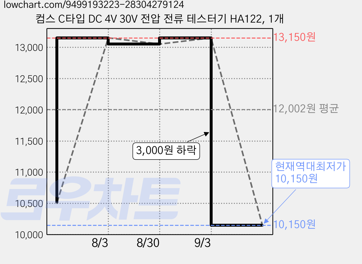 컴스 C타입 DC 4V 30V 전압 전류 테스터기 HA122, 1개 가격 변동 차트, 현재가 10,150원, 역대최저가