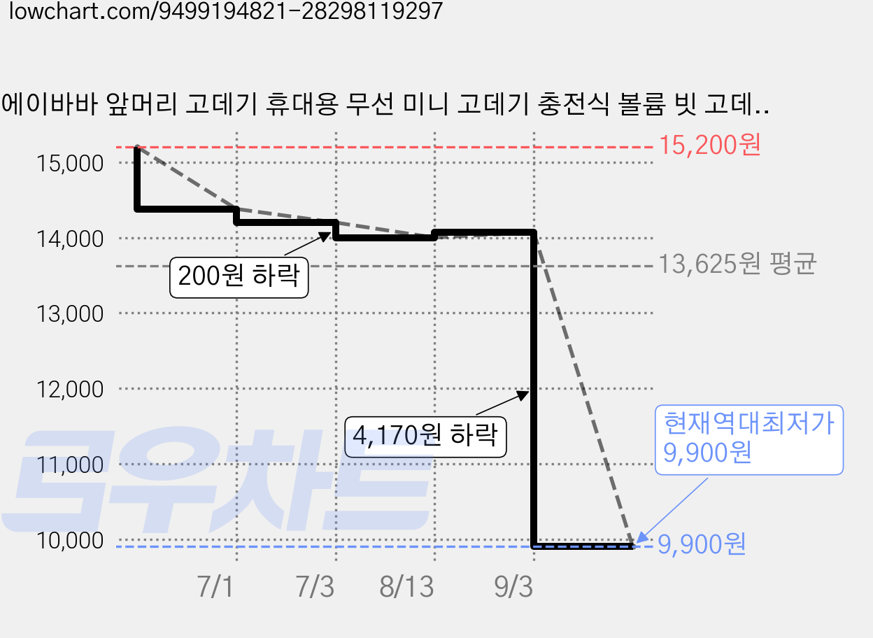 에이바바 앞머리 고데기 휴대용 무선 미니 고데기 충전식 볼륨 빗 고데기, 1개, 화이트 가격 변동 차트, 현재가 9,900원, 역대최저가