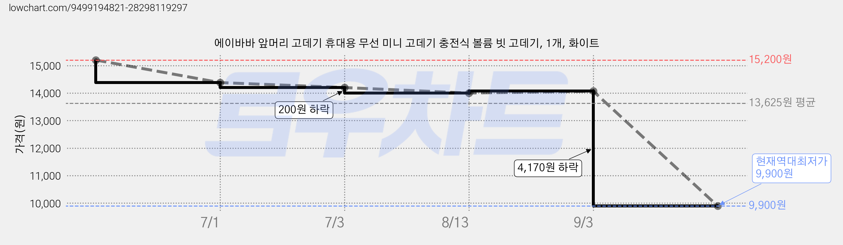 에이바바 앞머리 고데기 휴대용 무선 미니 고데기 충전식 볼륨 빗 고데기, 1개, 화이트 가격 변동 차트, 현재가 9,900원, 역대최저가