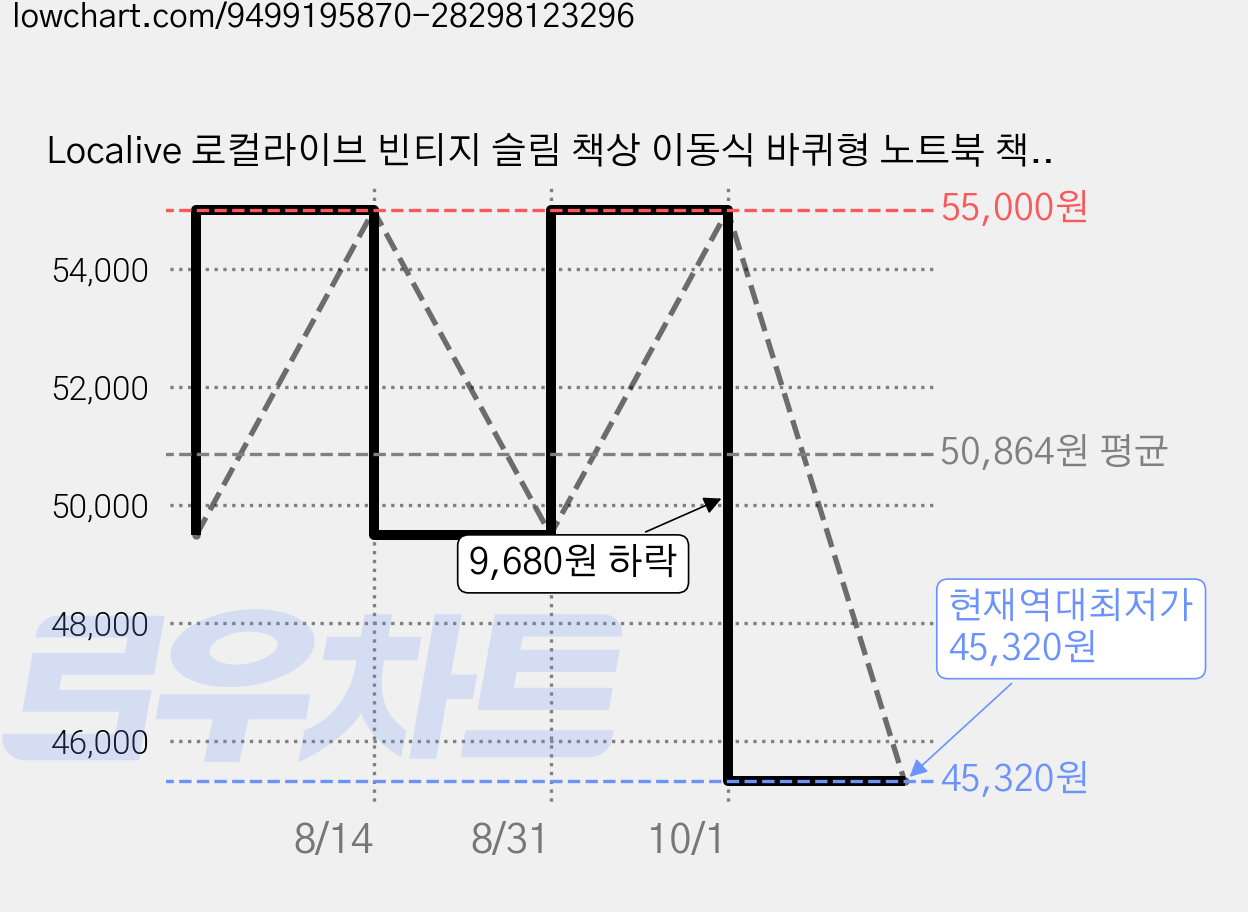 Localive 로컬라이브 빈티지 슬림 책상 이동식 바퀴형 노트북 책상 1인용 테이블 수납 사이드 테이블 XH101A 쇼파 침대 보조 수납, 호두나무 가격 변동 차트, 현재가 45,320원, 역대최저가