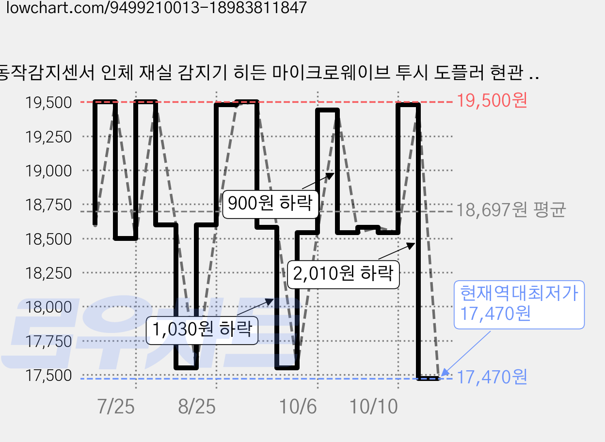 동작감지센서 인체 재실 감지기 히든 마이크로웨이브 투시 도플러 현관 자동조명 레이더 센서, 1개 가격 변동 차트, 현재가 17,470원, 역대최저가