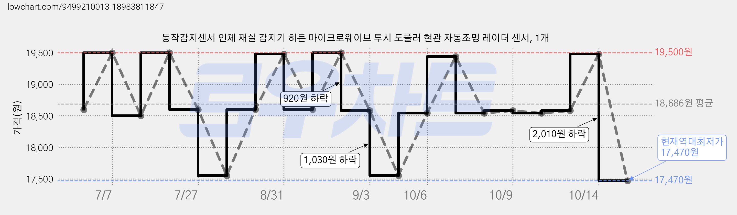 동작감지센서 인체 재실 감지기 히든 마이크로웨이브 투시 도플러 현관 자동조명 레이더 센서, 1개 가격 변동 차트, 현재가 17,470원, 역대최저가