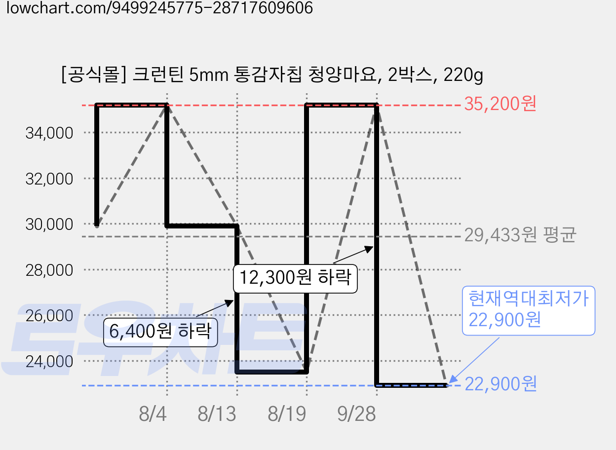 [공식몰] 크런틴 5mm 통감자칩 청양마요, 2박스, 220g 가격 변동 차트, 현재가 22,900원, 역대최저가