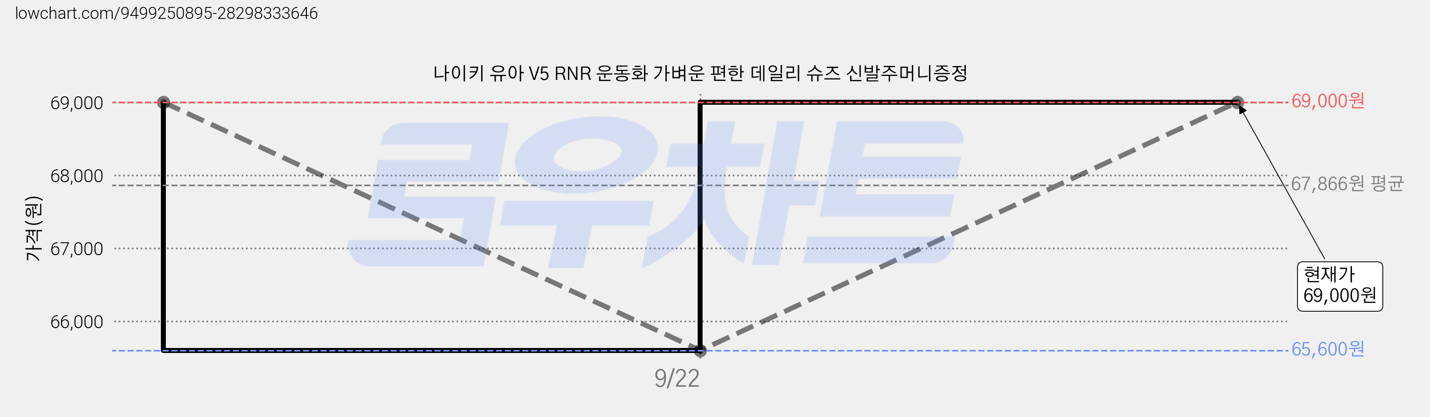 나이키 유아 V5 RNR 운동화 가벼운 편한 데일리 슈즈 신발주머니증정 가격 변동 차트, 현재가 69,000원, 관측 최저가 65,600원