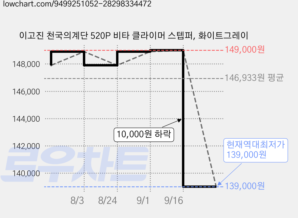 이고진 천국의계단 520P 비타 클라이머 스텝퍼, 화이트그레이 가격 변동 차트, 현재가 139,000원, 역대최저가