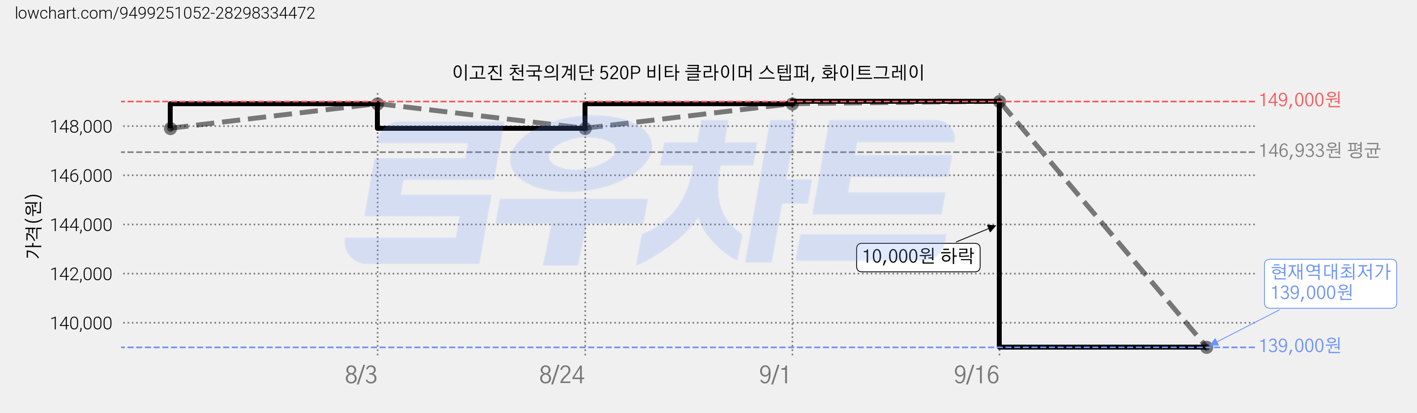 이고진 천국의계단 520P 비타 클라이머 스텝퍼, 화이트그레이 가격 변동 차트, 현재가 139,000원, 역대최저가