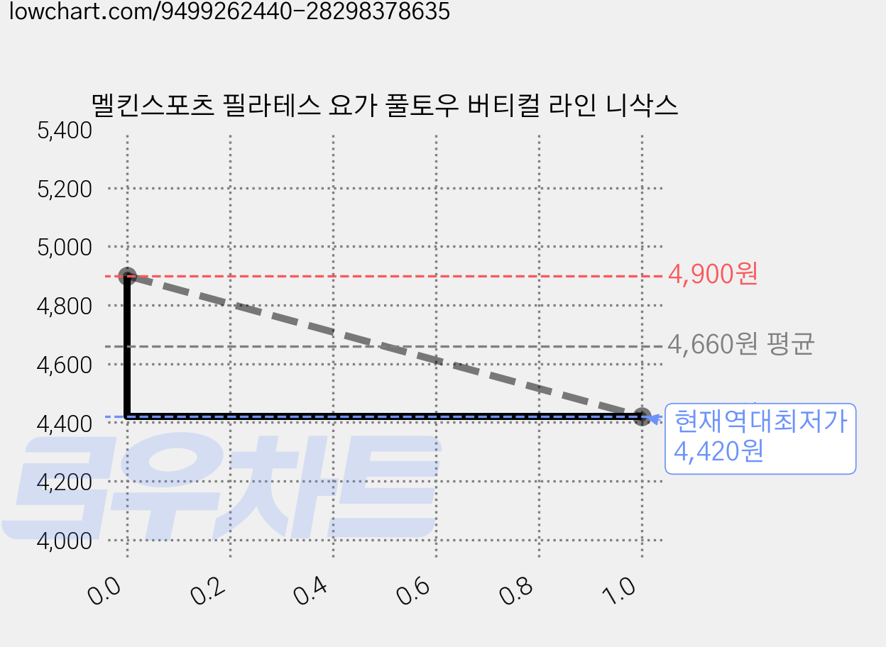 멜킨스포츠 필라테스 요가 풀토우 버티컬 라인 니삭스 가격 변동 차트, 현재가 4,420원, 역대최저가