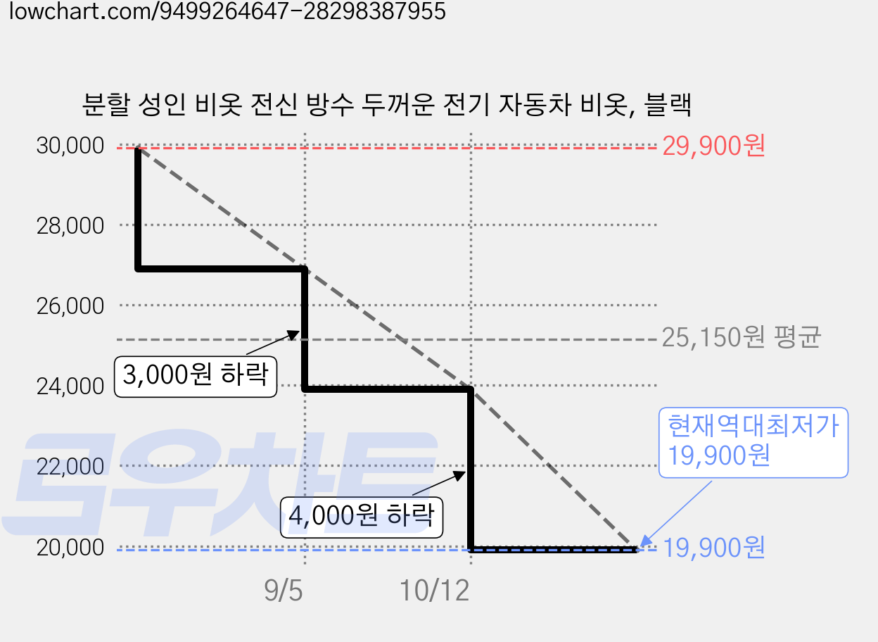 분할 성인 비옷 전신 방수 두꺼운 전기 자동차 비옷, 블랙 가격 변동 차트, 현재가 19,900원, 역대최저가