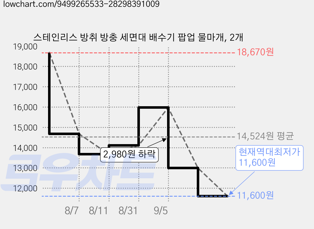 스테인리스 방취 방충 세면대 배수기 팝업 물마개, 2개 가격 변동 차트, 현재가 11,600원, 역대최저가