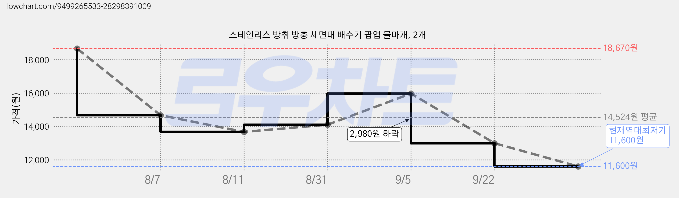 스테인리스 방취 방충 세면대 배수기 팝업 물마개, 2개 가격 변동 차트, 현재가 11,600원, 역대최저가