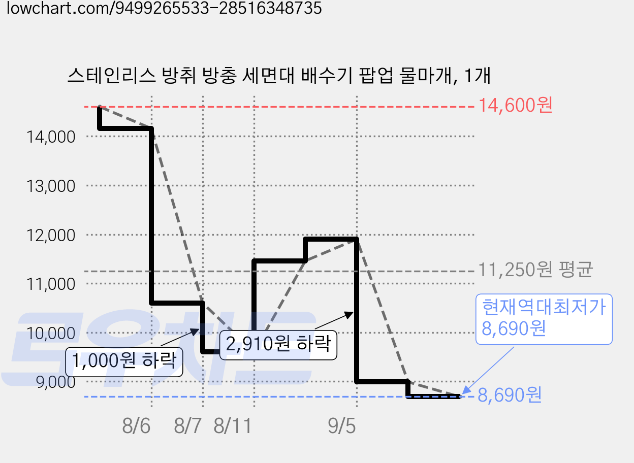 스테인리스 방취 방충 세면대 배수기 팝업 물마개, 1개 가격 변동 차트, 현재가 8,690원, 역대최저가