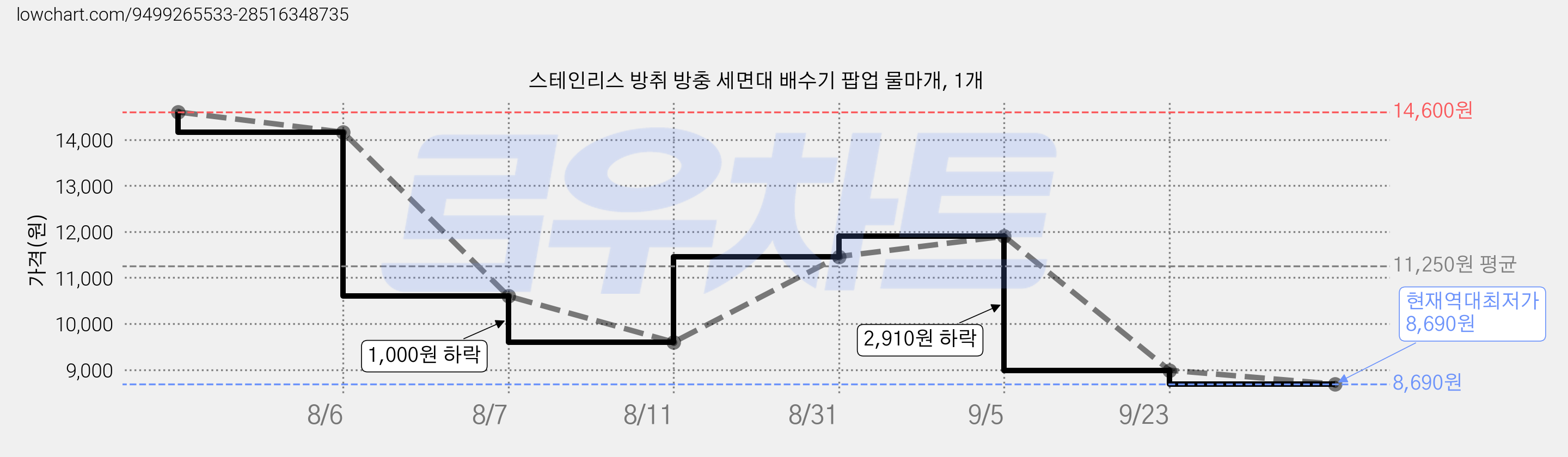 스테인리스 방취 방충 세면대 배수기 팝업 물마개, 1개 가격 변동 차트, 현재가 8,690원, 역대최저가