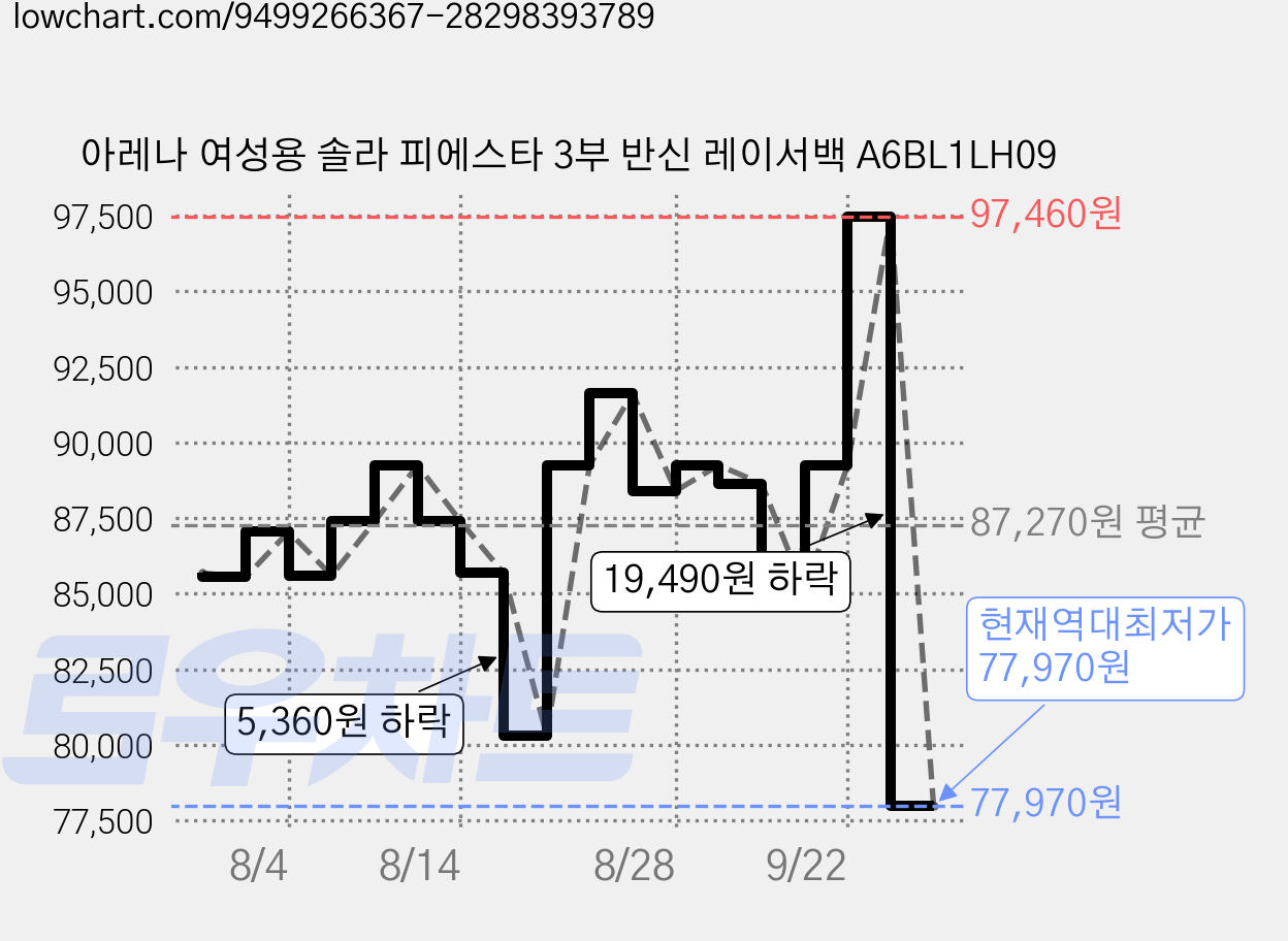 아레나 여성용 솔라 피에스타 3부 반신 레이서백 A6BL1LH09 가격 변동 차트, 현재가 77,970원, 역대최저가