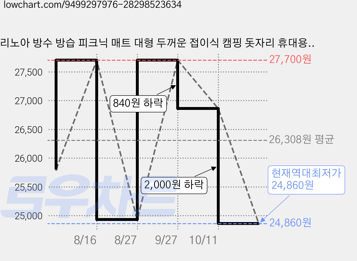 리노아 방수 방습 피크닉 매트 대형 두꺼운 접이식 캠핑 돗자리 휴대용 야외 매트, 핑크 가격 변동 차트, 현재가 24,860원, 역대최저가