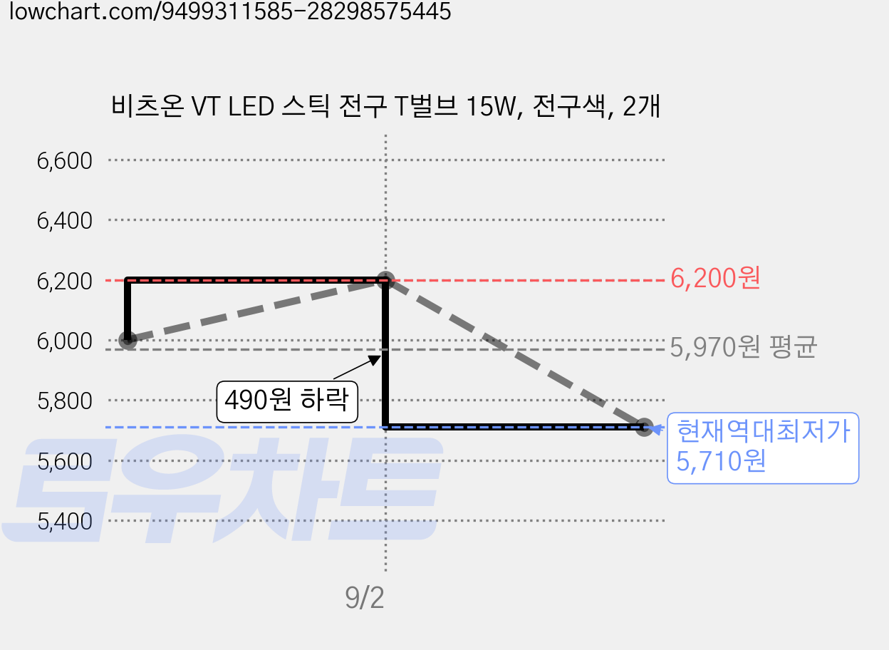 비츠온 VT LED 스틱 전구 T벌브 15W, 전구색, 2개 가격 변동 차트, 현재가 5,710원, 역대최저가