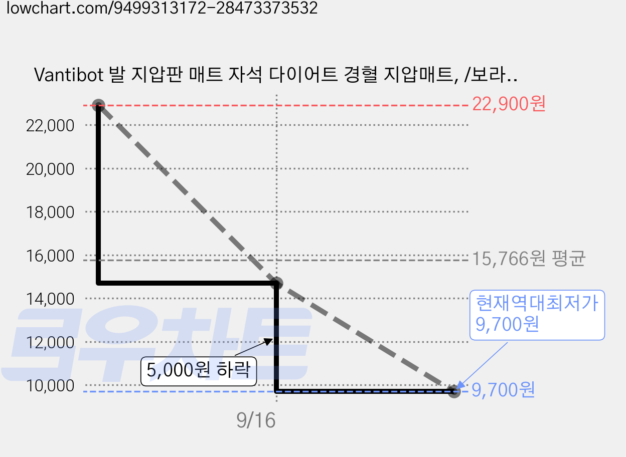 Vantibot 발 지압판 매트 자석 다이어트 경혈 지압매트, /보라., 3개 가격 변동 차트, 현재가 9,700원, 역대최저가
