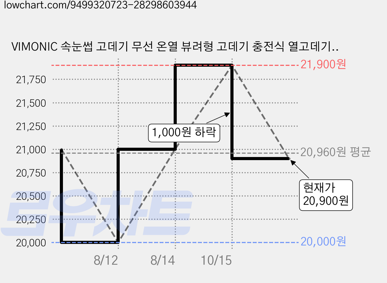 VIMONIC 속눈썹 고데기 무선 온열 뷰려형 고데기 충전식 열고데기, 화이트, R5004 가격 변동 차트, 현재가 20,900원, 관측 최저가 20,000원
