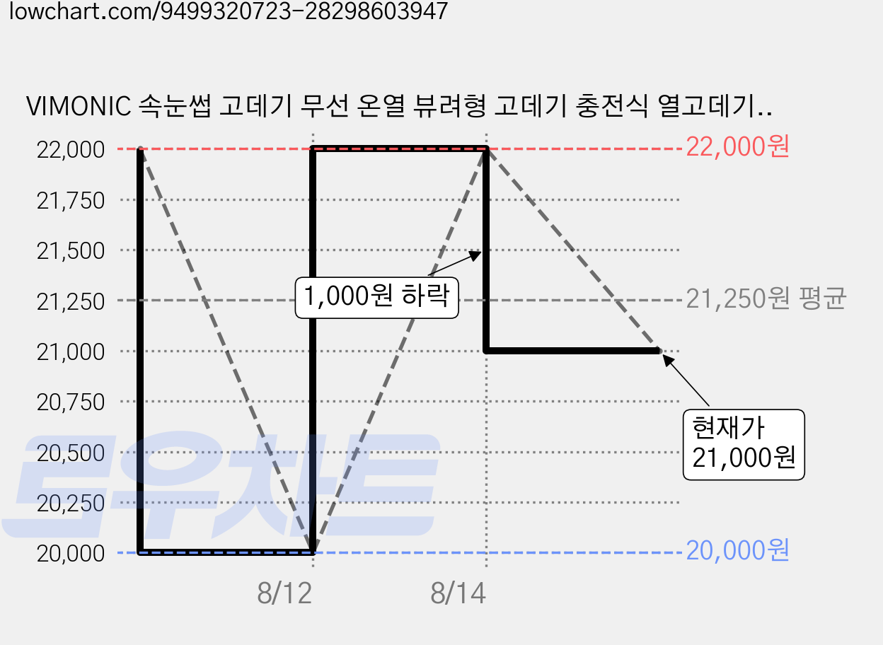 VIMONIC 속눈썹 고데기 무선 온열 뷰려형 고데기 충전식 열고데기, 핑크, R5004 가격 변동 차트, 현재가 21,000원, 관측 최저가 20,000원