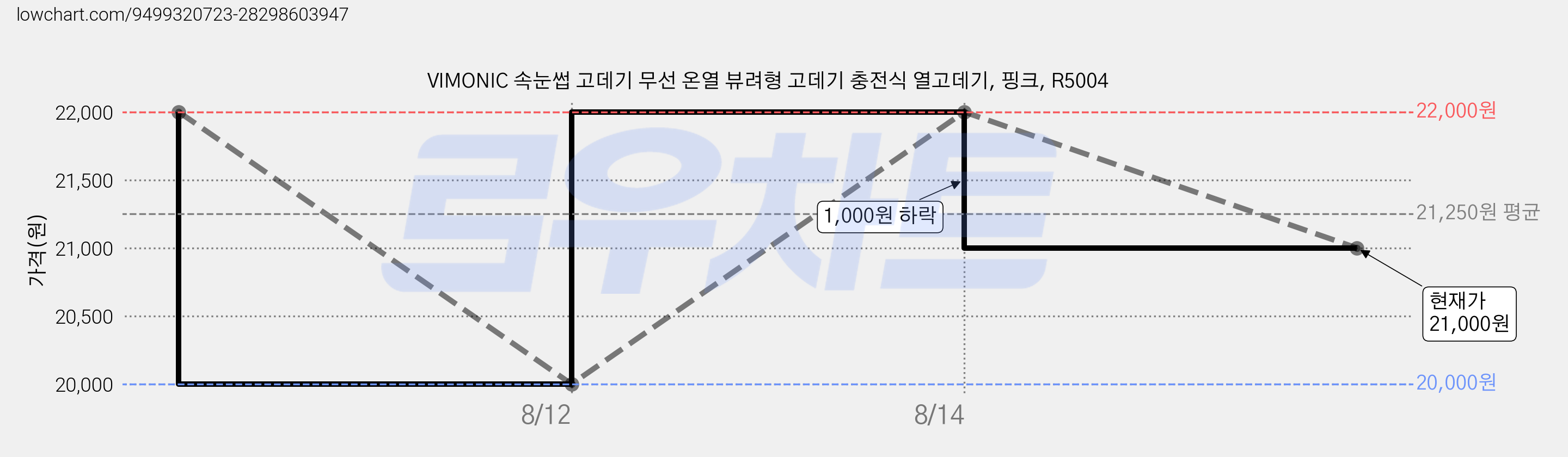 VIMONIC 속눈썹 고데기 무선 온열 뷰려형 고데기 충전식 열고데기, 핑크, R5004 가격 변동 차트, 현재가 21,000원, 관측 최저가 20,000원