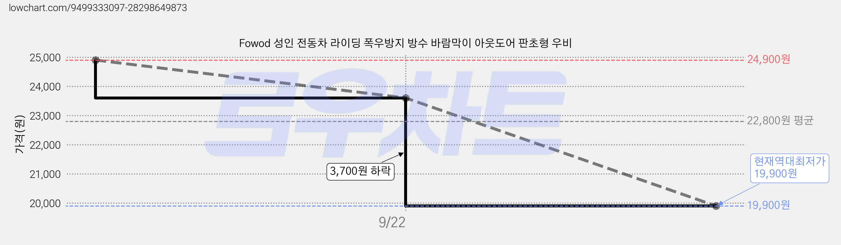 Fowod 성인 전동차 라이딩 폭우방지 방수 바람막이 아웃도어 판초형 우비 가격 변동 차트, 현재가 19,900원, 역대최저가