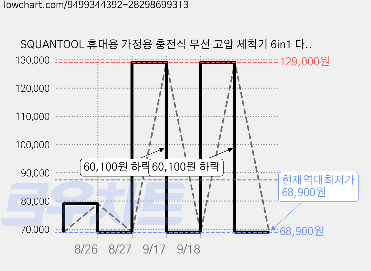 SQUANTOOL 휴대용 가정용 충전식 무선 고압 세척기 6in1 다기능 고급형 초강력 고압세차기 4000mAh 배터리물분사량 1분 12L, 1세트 가격 변동 차트, 현재가 68,900원, 역대최저가